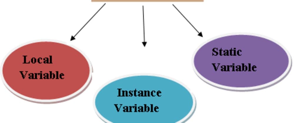 Variables in Java Programming